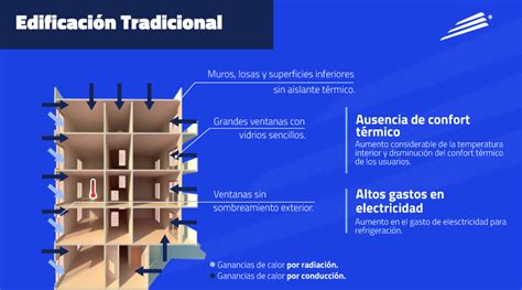 La Eficiencia Energ Tica En Edificaciones Nom Ener