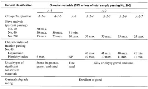 Aashto Soil Classification System Engineersdaily Free Engineering