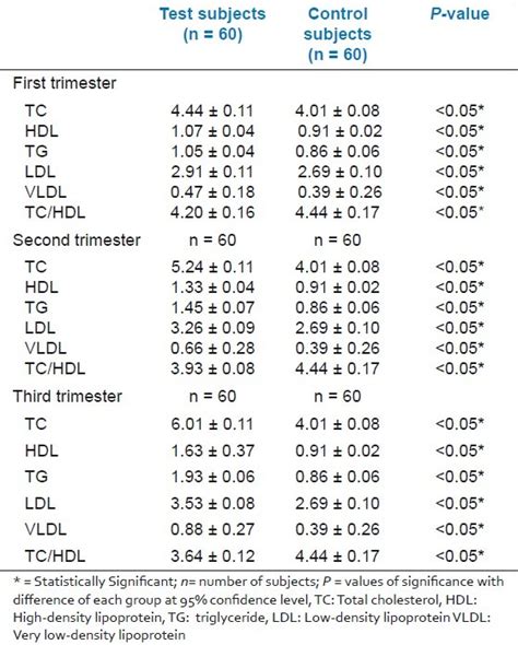 Variations Mean SD In The Lipid And Lipoprotein Levels Mmol L Of