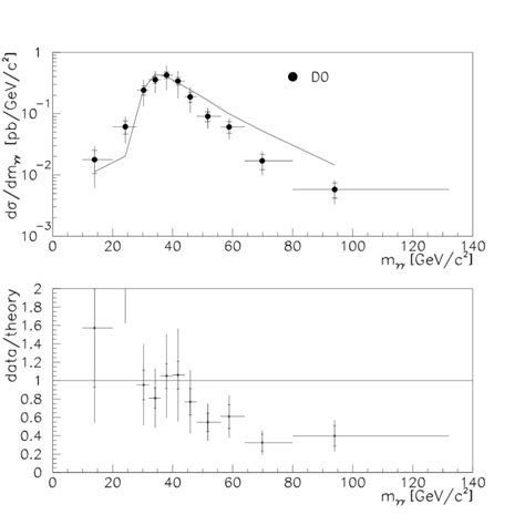 Diphoton Differential Cross Section Dσ Dm γγ Vs M γγ The Mass Of The Download Scientific