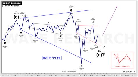 日経平均株価波動分析 2024 09 15 Wave Research