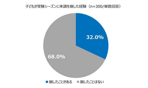 受験生の3人に1人「受験シーズンに体調を崩した経験」あり リセマム