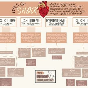 Pathophysiology Types of Shock - Etsy