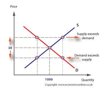 Market Equilibrium | Economics lessons, Teaching economics, Economics ...