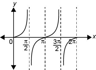 Which of the following is the graph of cosec x, 0 ≤ x ≤ 2π?