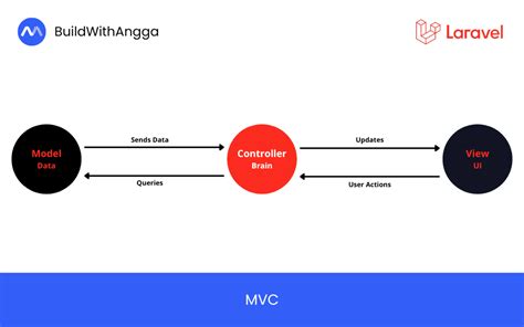 Pemanfaatan Konsep MVC Pada Framework Laravel BuildWithAngga