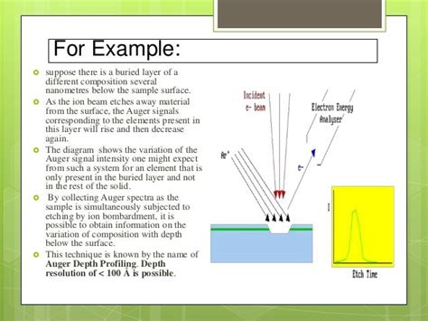 Auger Electron Spectroscopy