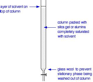 Column Chromatography Chempedia Lookchem