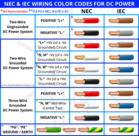 Standard Wire Colors For Electrical Panels