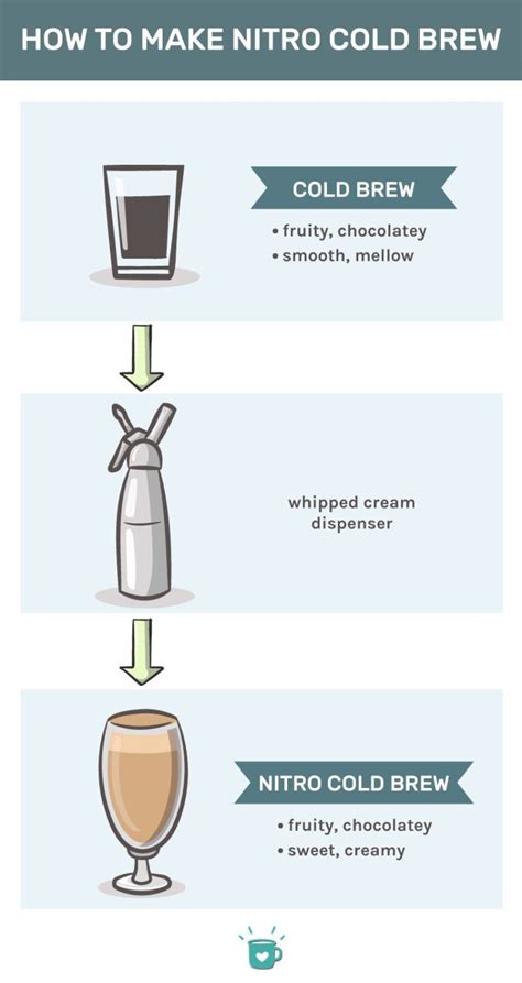 How To Make Nitro Cold Brew At Home