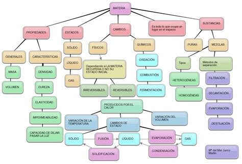 Mapa Conceptual De Acidos Y Bases Geno