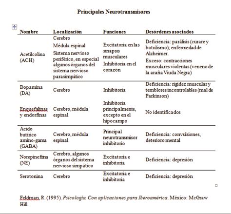 Cuadro De Principales Neurotransmisores Juandito 2012