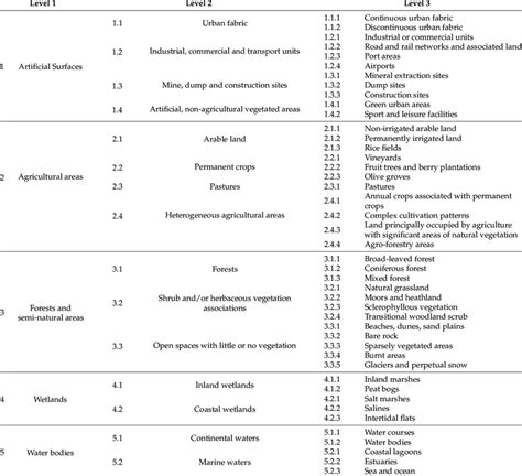 CORINE Class Nomenclature Of The 44 Land Cover Land Use Classes At