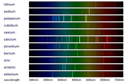 Flame Emission Spectroscopy Key Stage Wiki