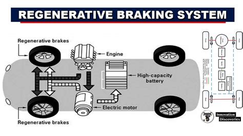 How Does Regenerative Braking Work?