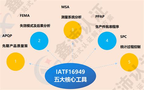 【iatf16949】汽车行业质量管理体系导入流程及【iatf16949】质量体系五大工具的运用 常州鑫沛信息科技有限公司