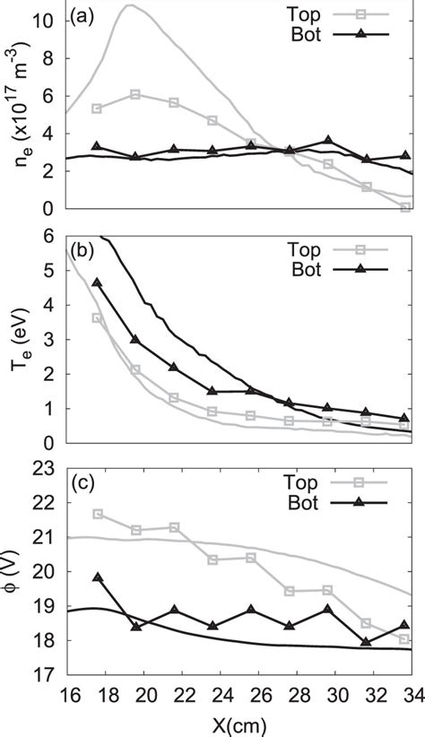 Axial Electron Density Temperature And Plasma Potential Profiles For Download Scientific