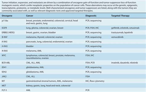 Oncogenes And Tumor Suppressor Genes Oncohema Key