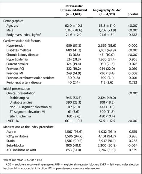 Table 1 From Impact Of Intravascular Ultrasound Guided Percutaneous