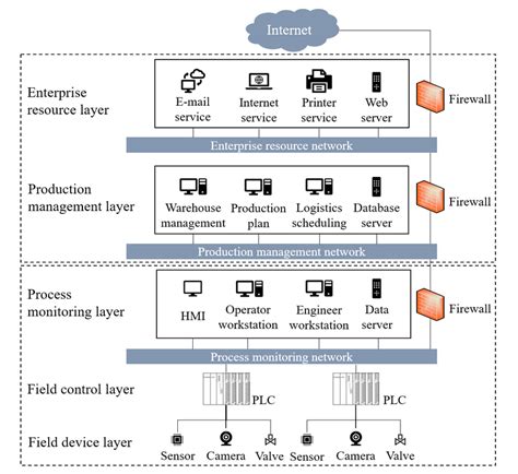 The typical architecture of industrial control systems. | Download Scientific Diagram