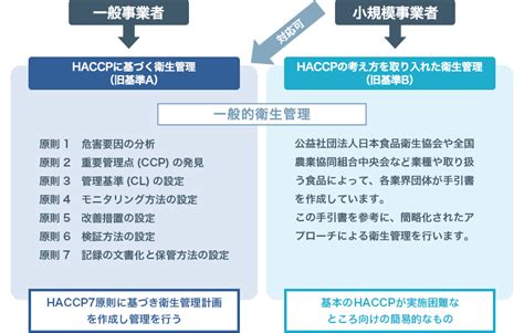 【2021年6月】haccp完全義務化！事業者がすべきこと Isoプロ