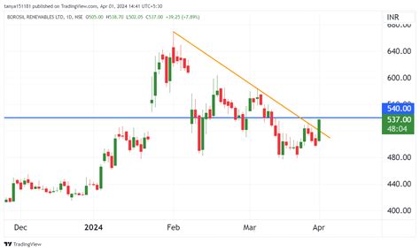 Nse Bororenew Chart Image By Tanya Tradingview