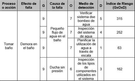 Análisis de Modos de Fallas y Efectos FMEA Blog de La Calidad