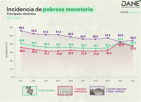 La Pobreza Monetaria Disminuye En Colombia Y Se Ubica En El 39 3 En