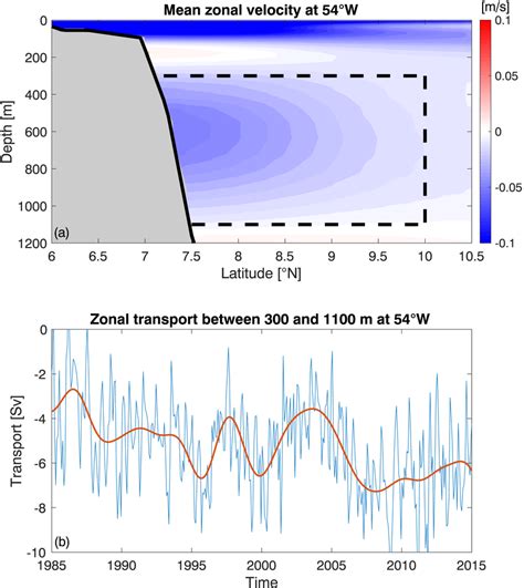 A Mean Zonal Velocity In M S Section At 54W In The Atlantic