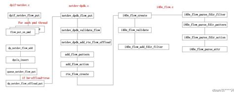 dpdk rte flow 简介 天翼云开发者社区 天翼云