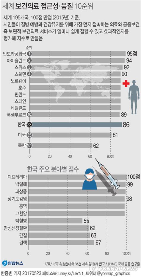 그래픽 세계 보건의료 접근성·품질 10순위 연합뉴스