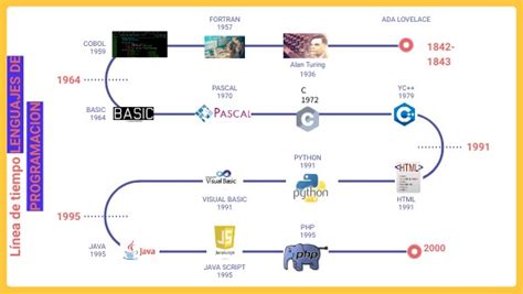 LINEA DEL TIEMPO LENGUJES DE PROGRAMACION