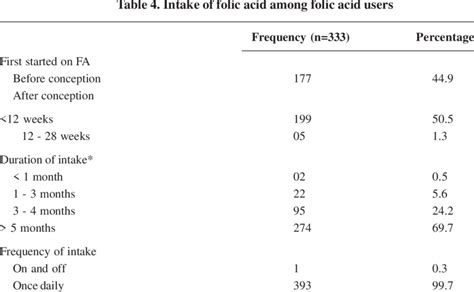 Usage Of Folic Acid During Past Pregnancies Download Scientific Diagram