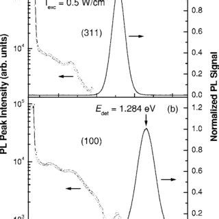 A Low Temperature Pl And Ple Spectra A For The Ingaas Gaas B Qd