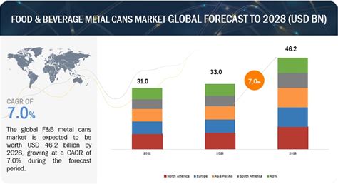 Food Beverage Metal Cans Market Growth Size Share Industry