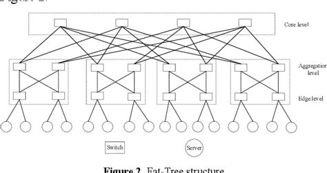 Figure 2 from A Survey of Data Center Network Topology Structure ...