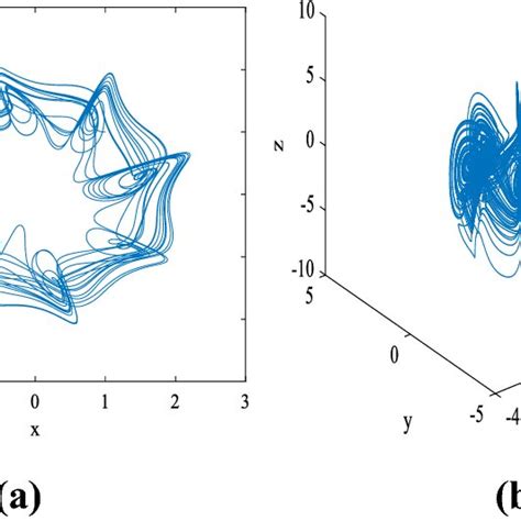 Attractors Of The Four Wing Chaotic System A Xy Plane B Xyz D