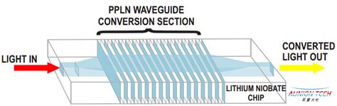 光纤耦合ppln波导 昊量光电