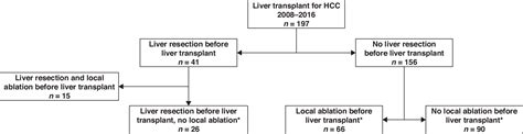 Local Ablation Does Not Worsen Perioperative Outcomes After Liver Transplant For Hepatocellular