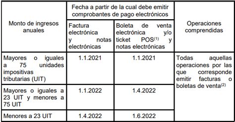 Contribuyentes obligados a emitir facturas electrónicas por la Sunat