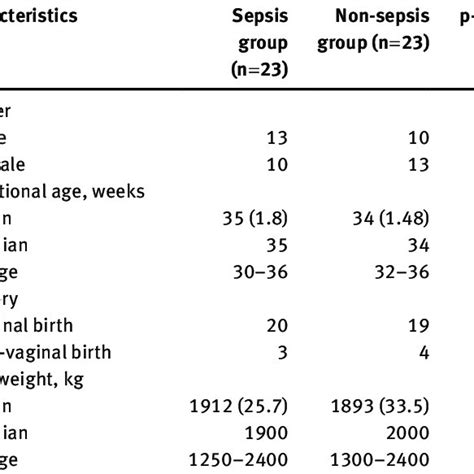 General Characteristics Of Neonatal Subjects Download Scientific Diagram