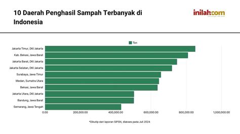 DATA 10 Kota Penghasil Sampah Terbanyak Di Indonesia