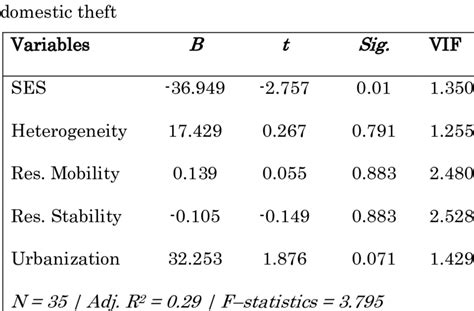 The Ordinary Least Squares Ols Regression Model For Download Scientific Diagram