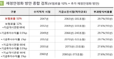 보험료율 15 연금 수령 68세로‘더 내고 더 늦게 연금개혁 서울신문