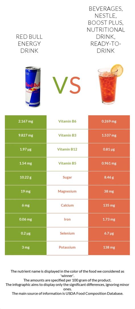 Red Bull Energy Drink Vs Beverages Nestle Boost Plus Nutritional