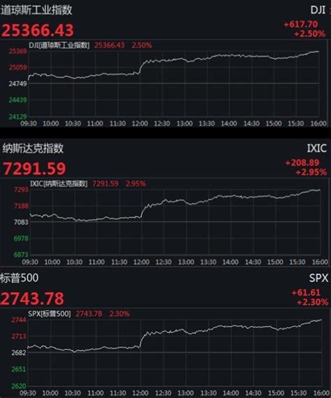 美股全線大漲 道指漲超600點納指升近3 每日頭條