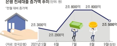 이달 모든 1금융권 전세대출 조이기 내년엔 ‘대출 빙하기 온다 서울신문