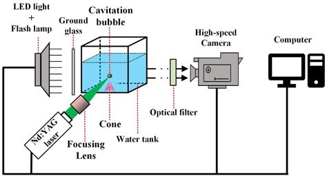 Fluids Free Full Text Dynamics Of A Laser Induced Cavitation Bubble