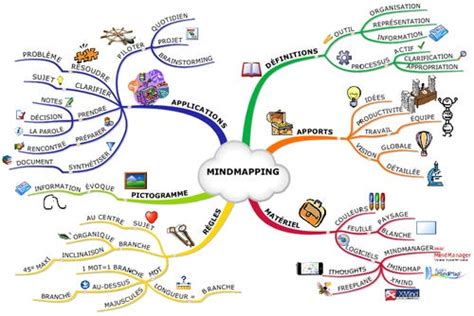 Comment structurer ses idées avec le Mind Mapping