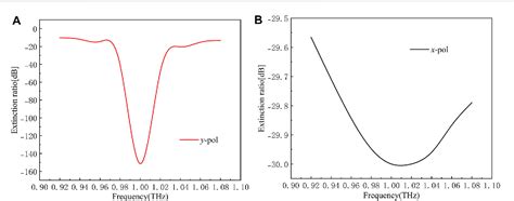 A THz Fiber Polarization Splitter Based On Anti Resonant Hollow Core